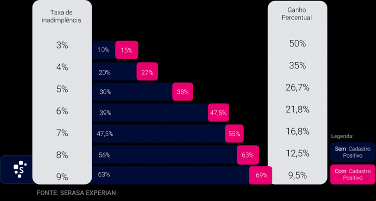 Impacto do Cadastro Positivo na Concessão de Crédito Empresas que utilizam o Cadastro Positivo conseguem ampliar a aprovação de crédito sem aumentar significativamente a inadimplência. O gráfico mostra o crescimento percentual da concessão de crédito em diferentes taxas de inadimplência, destacando os ganhos obtidos com a inclusão do histórico positivo dos consumidores.